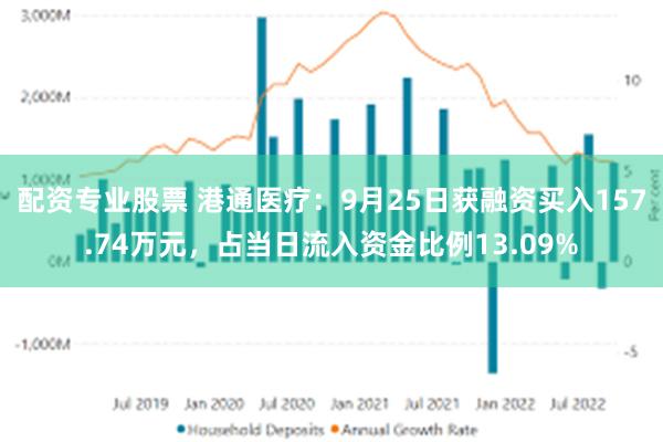 配资专业股票 港通医疗：9月25日获融资买入157.74万元，占当日流入资金比例13.09%