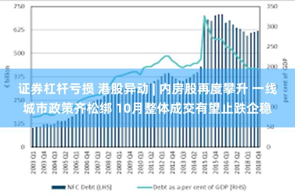 证券杠杆亏损 港股异动 | 内房股再度攀升 一线城市政策齐松绑 10月整体成交有望止跌企稳